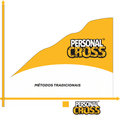 Gráfico Personal Cross